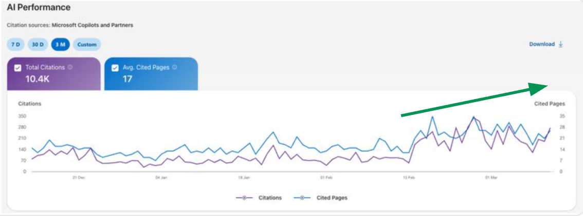 Graphique de croissance AI Performance - Food
