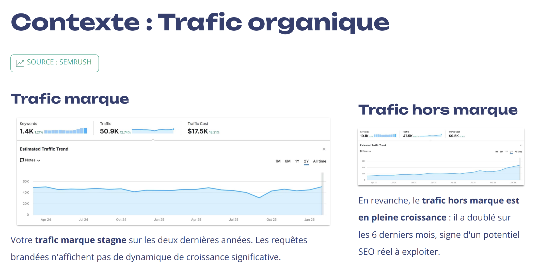 contexte trafic organique continentale