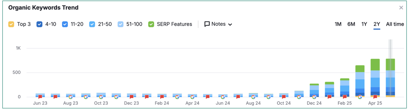 Courbe de croissance mot clé organique
