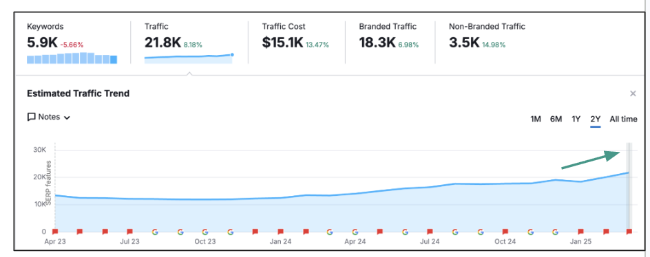 Courbe de croissance trafic organique search console