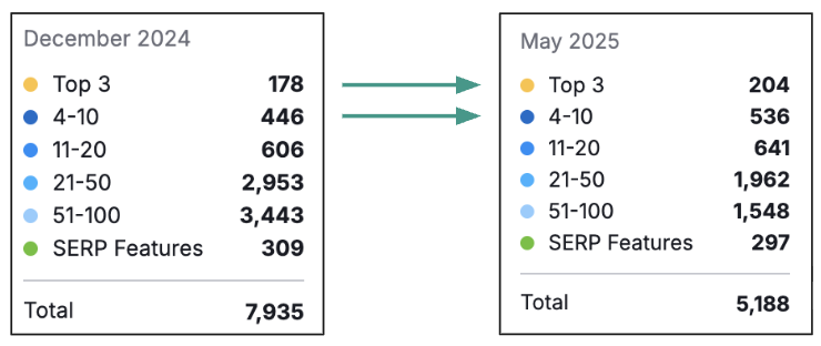 hausse des positions semrush