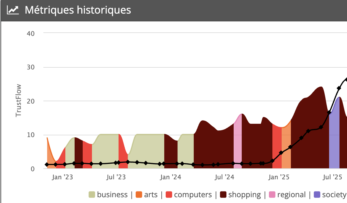 Évolution du profil de liens et autorité