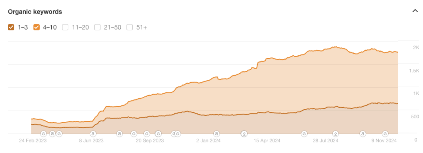 Résultats de positionnement final