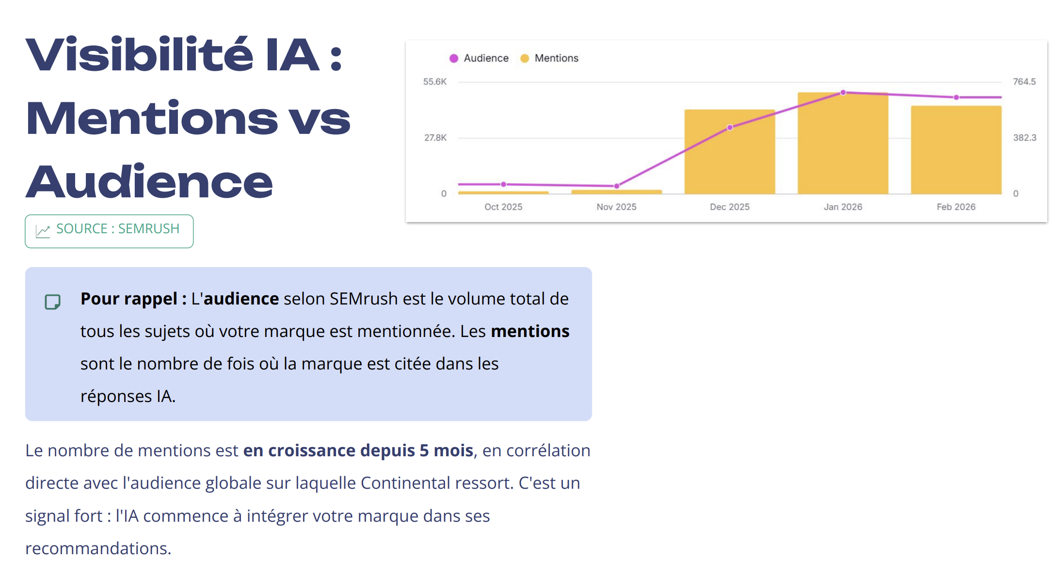 visibilité ia sur semrush